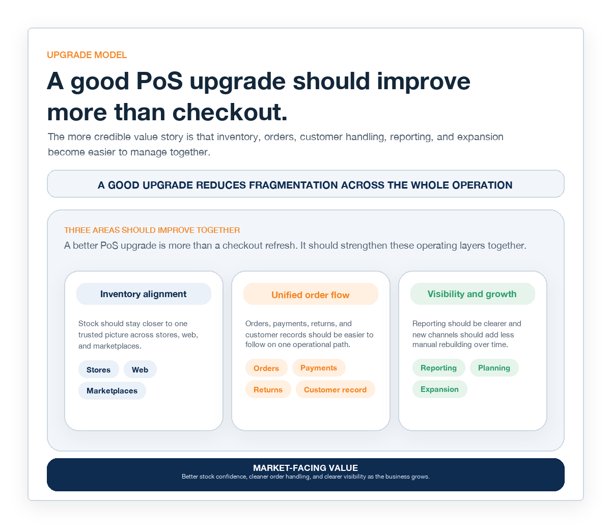 Connected PoS upgrade model linking channels, inventory, orders, customers, and reporting