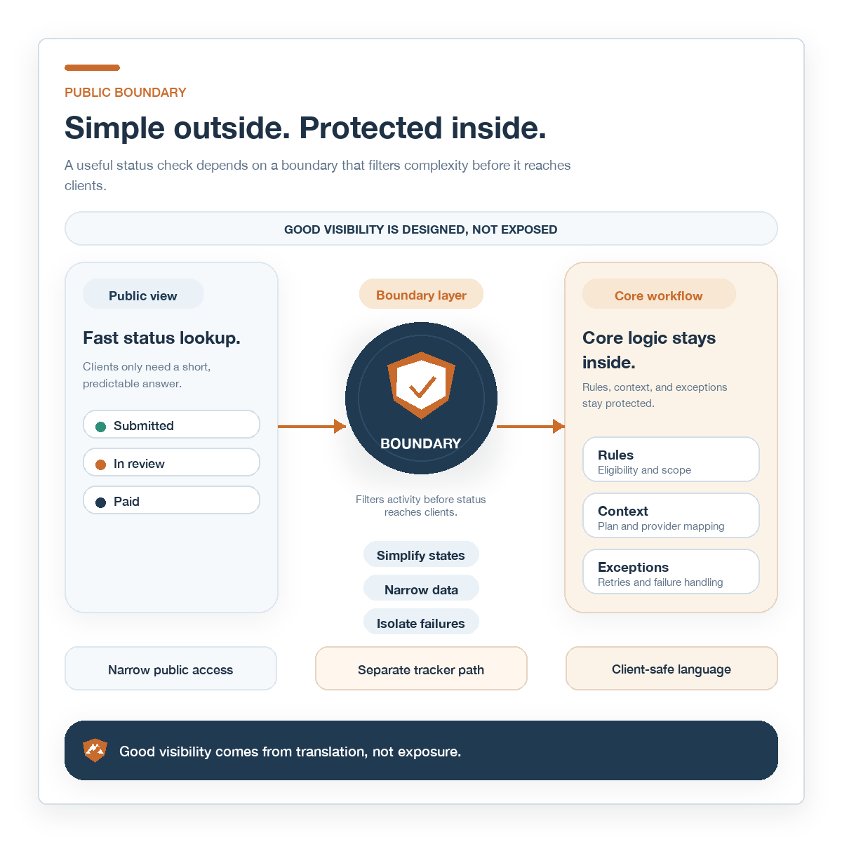 Diagram showing public invoice tracking separated from protected operations